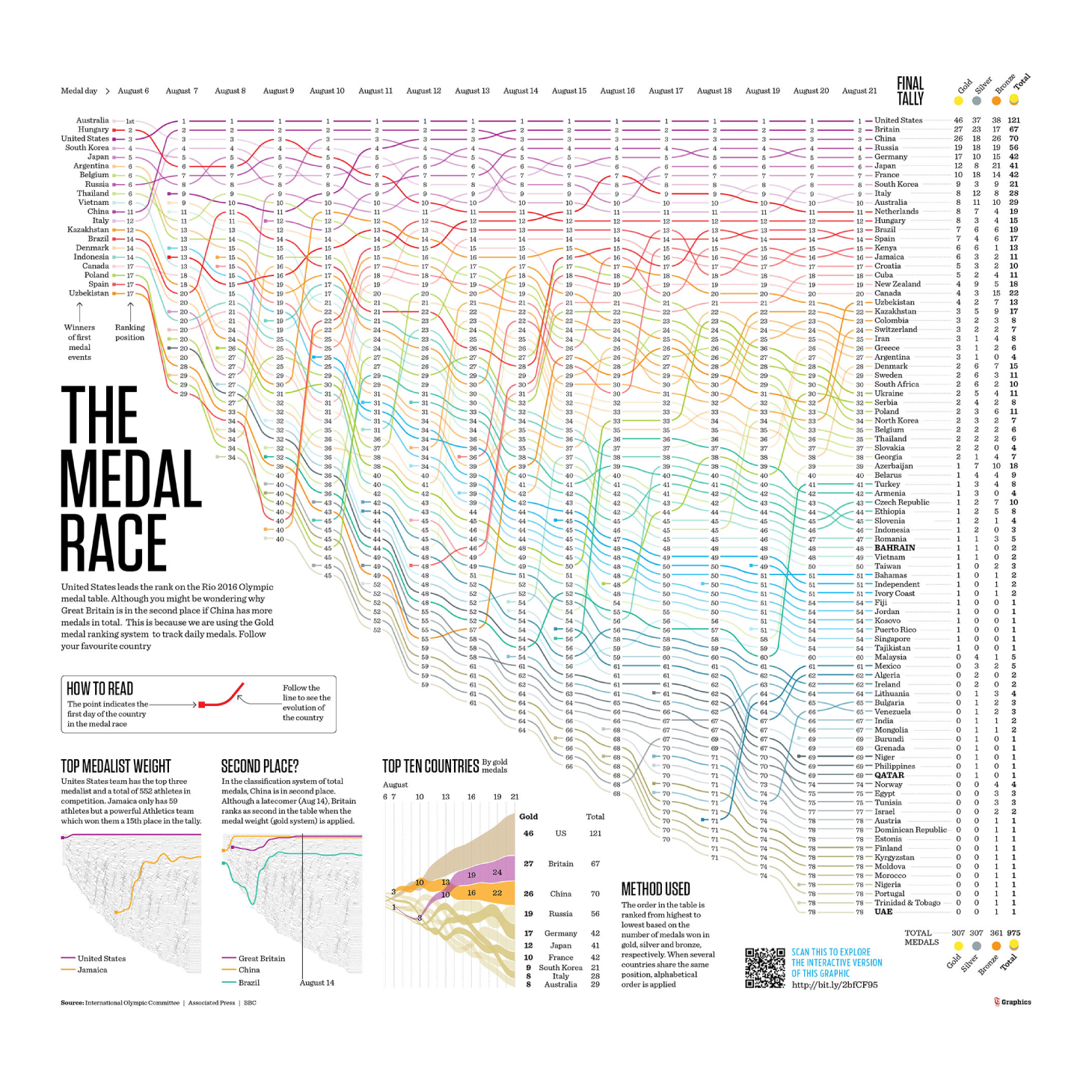 The medal race