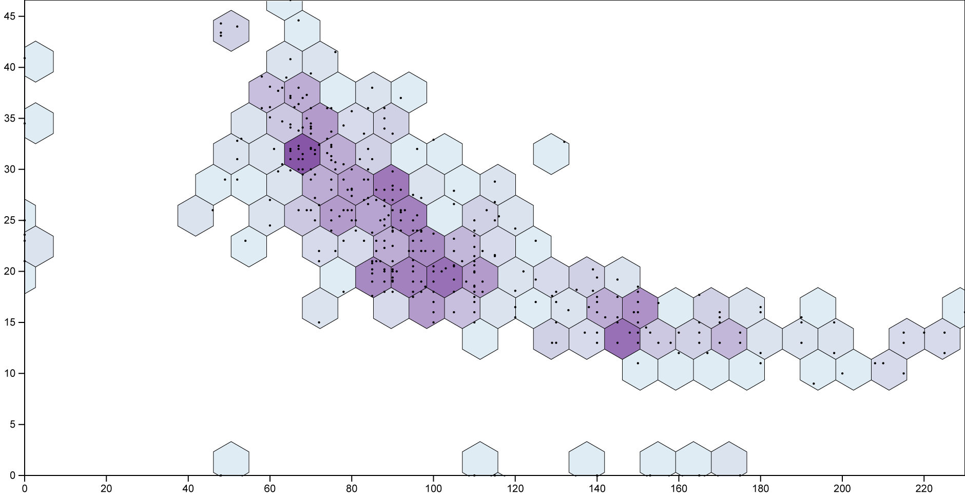 How to create hexagonal binnings (RAWGraphs 1.0)