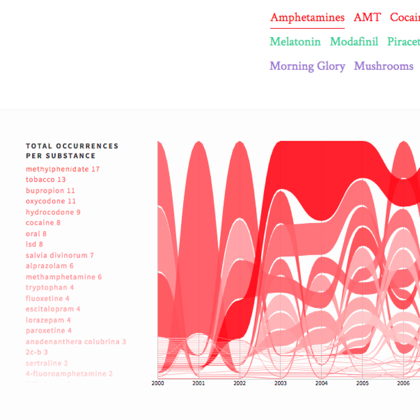 Visualising Erowid