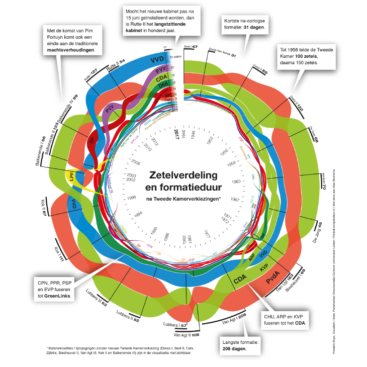 The rise and flow of political parties