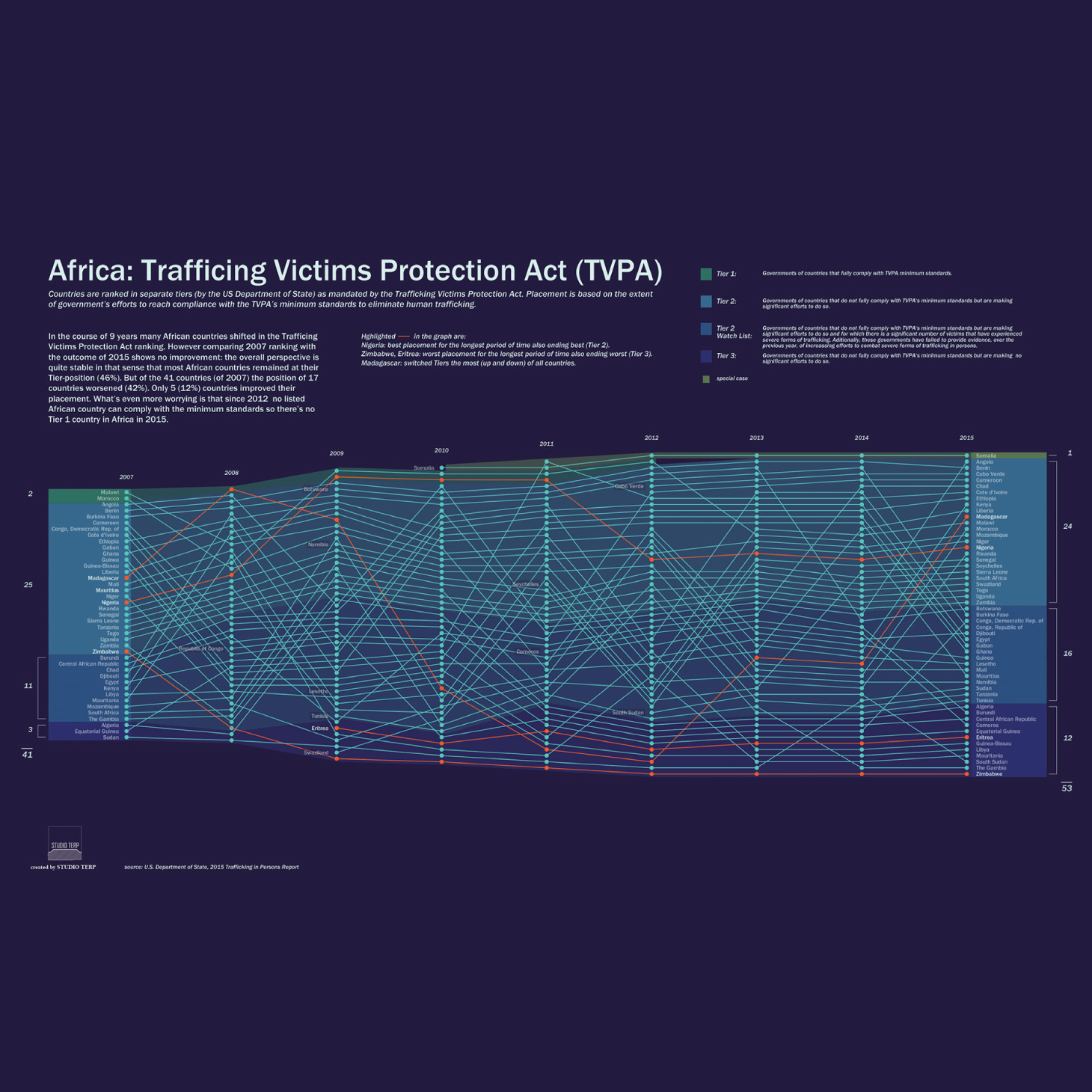 Makeover Monday data visualizations