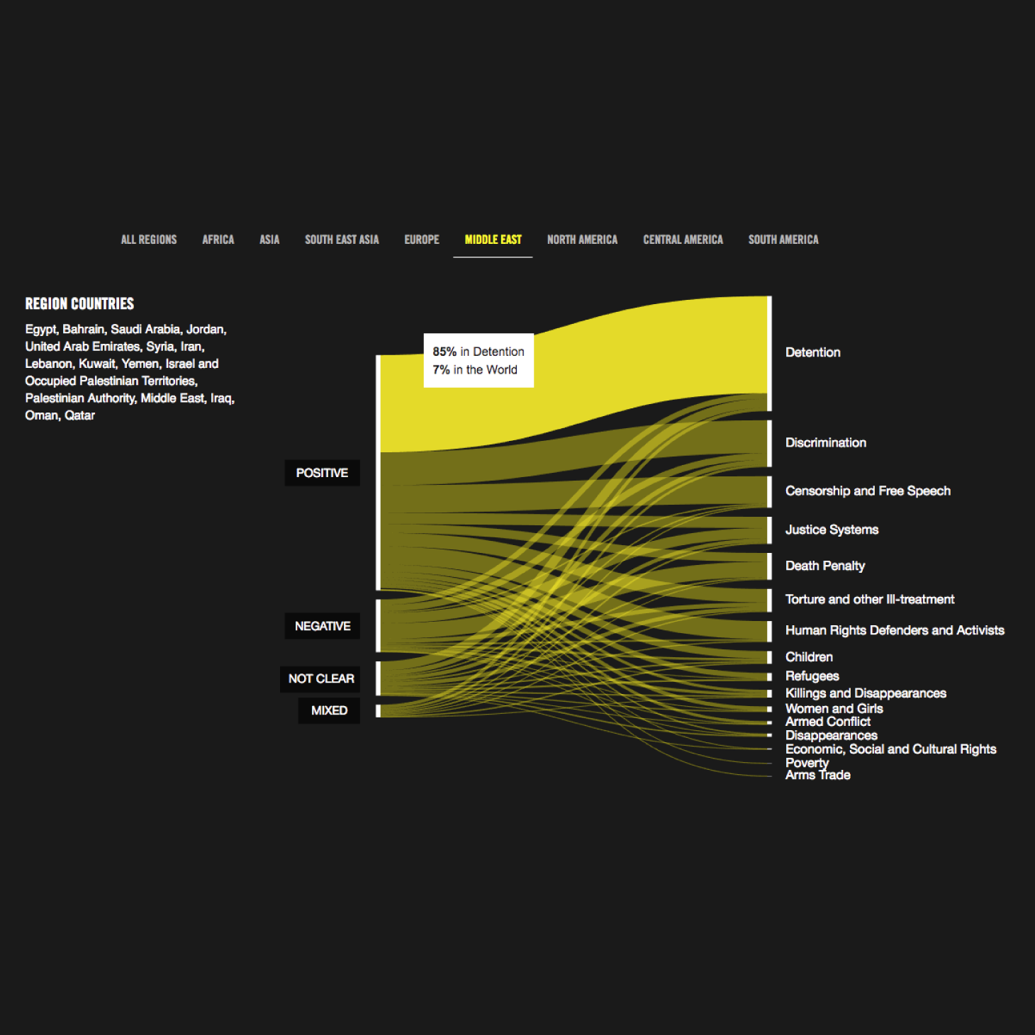 Amnesty Decoders &#8211; Urgent Actions Visualized