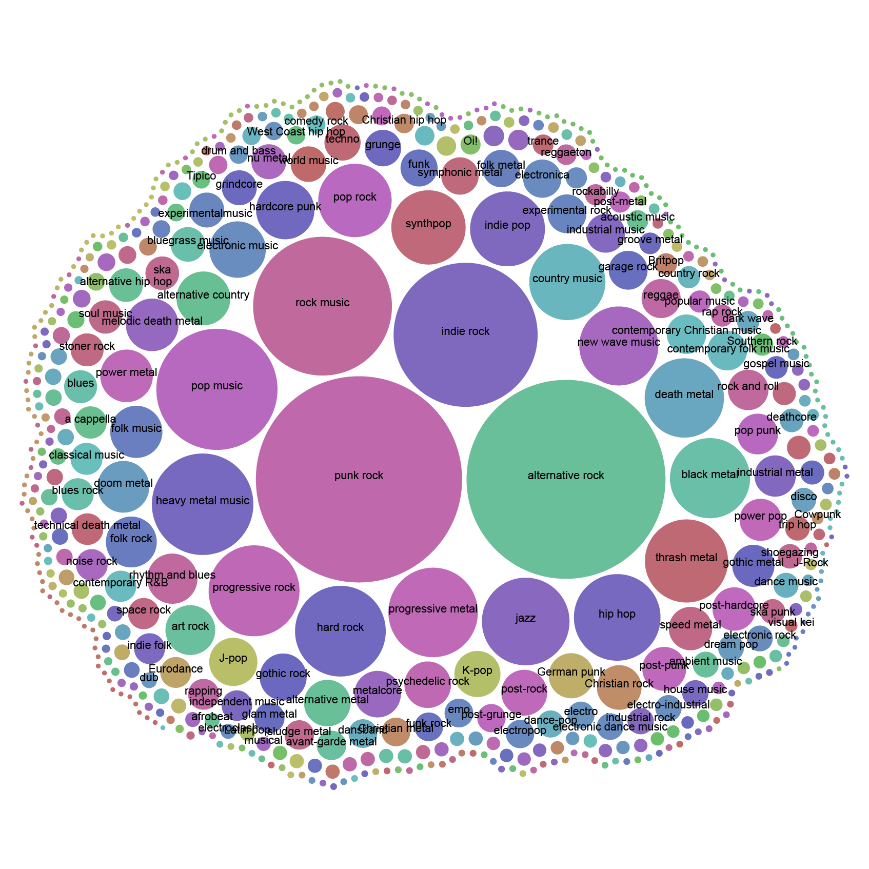 A visual exploration of musical bands on Wikidata