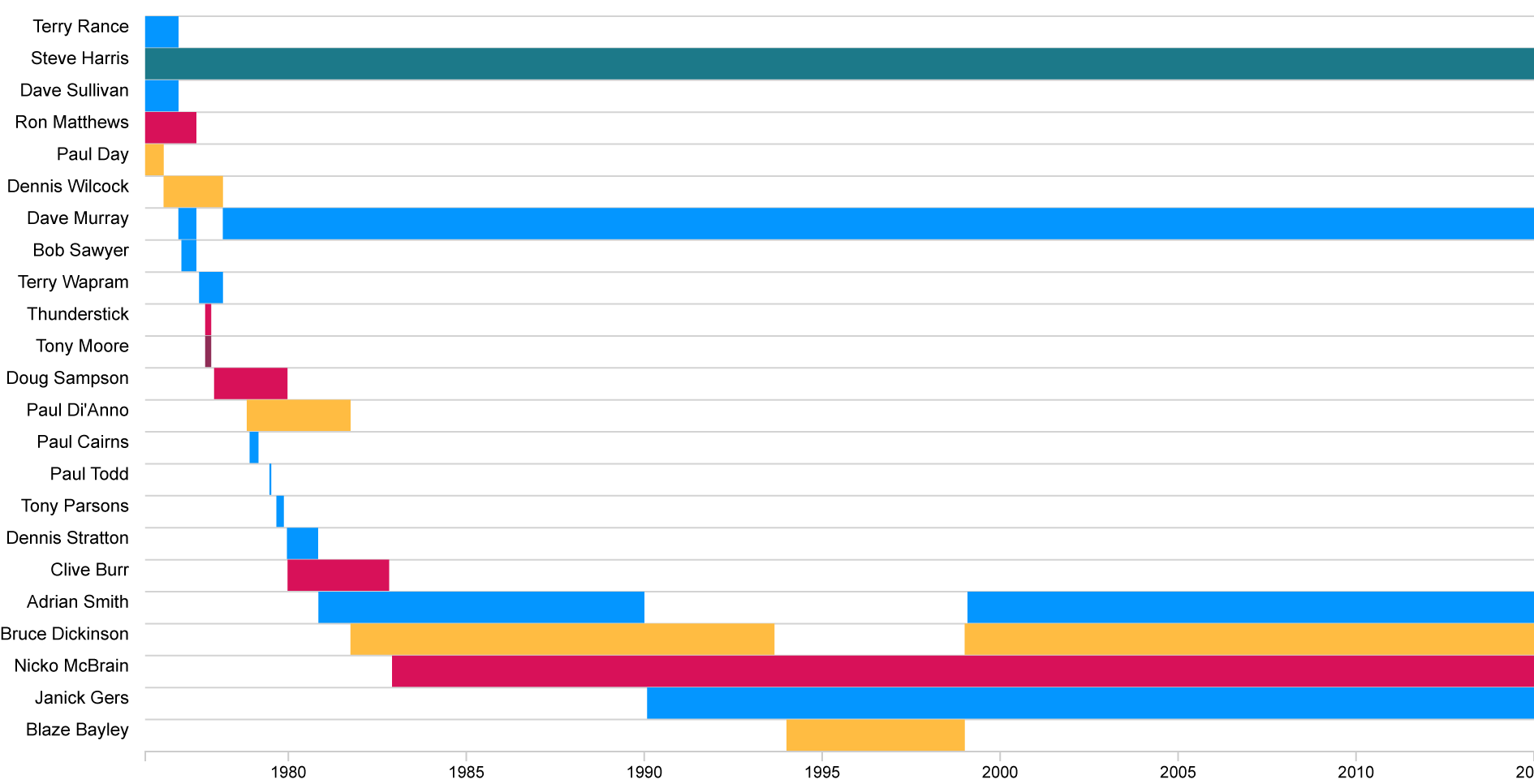 How to make a Gantt chart (RAWGraphs 1.0)