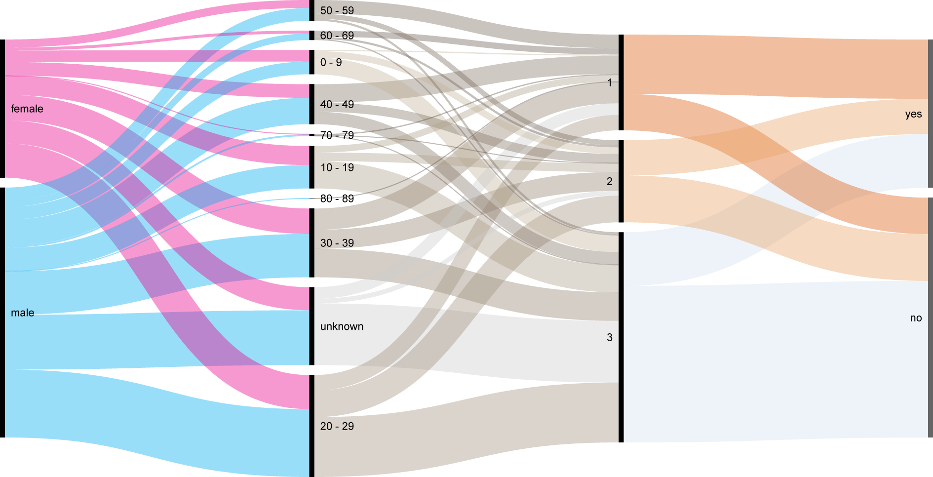 How to make an alluvial diagram (RAWGraphs 1.0)