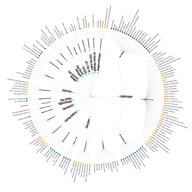 Platforms and actors of the Breton open data