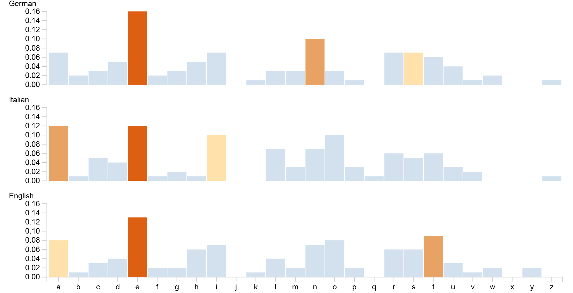 How to make a barchart (RAWGraphs 1.0)