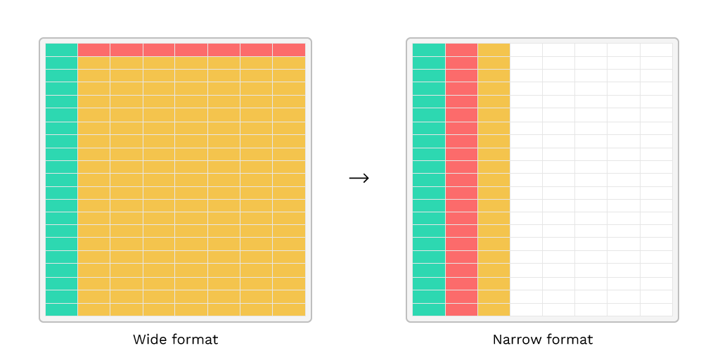 Stack your unstacked data (meet the unpivoter) (RAWGraphs 1.0)