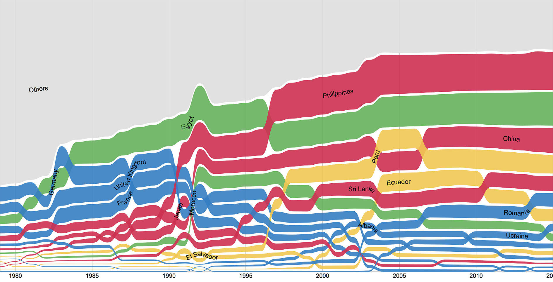 How to make a bump chart (RAWGraphs 1.0)