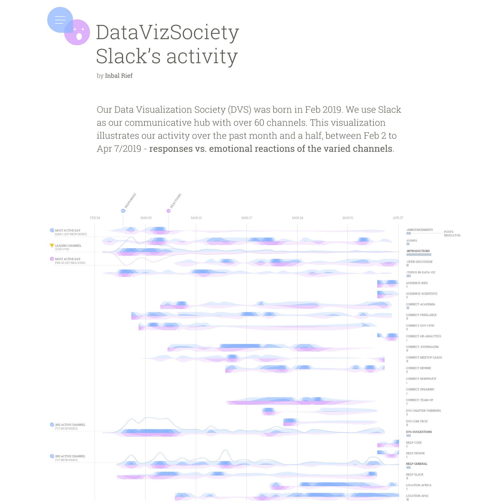 DataVizSociety Slack’s Activity