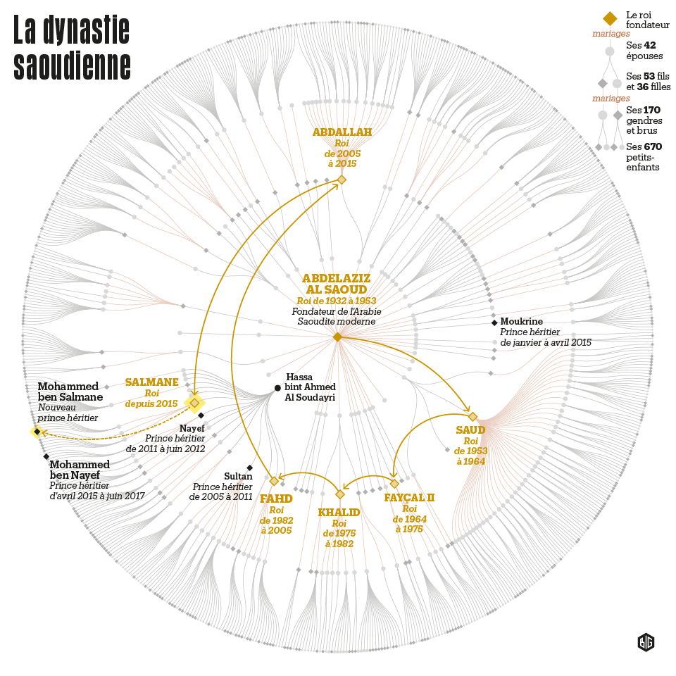 The Saudi dynasty